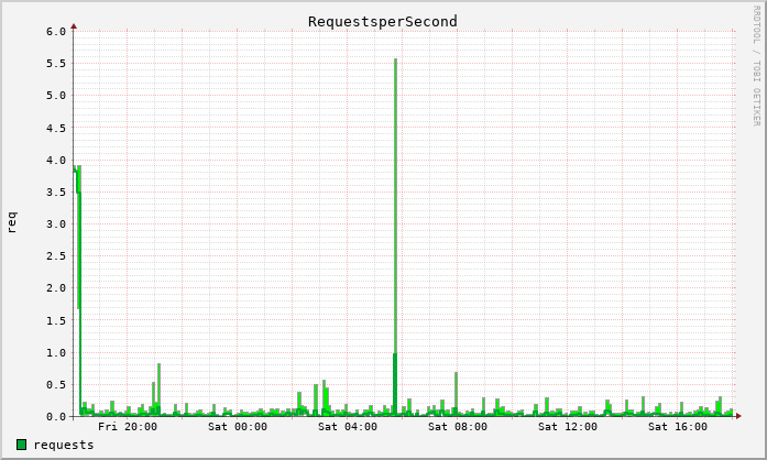 graph5