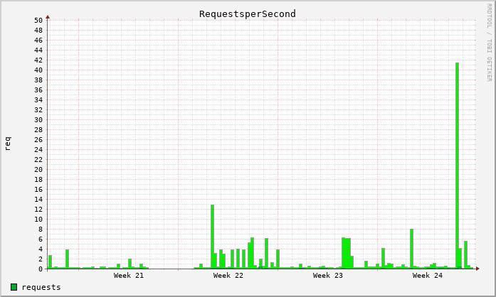 graph6